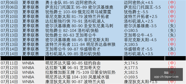 詹姆斯连续,四场砍下三,浓眉哥,B体育官网,B体育App,B体育直播,B体育入口,B体育娱乐